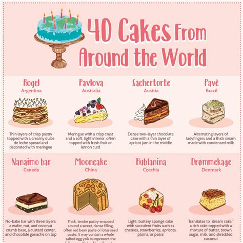 The Most Unique Cakes From Around The World .